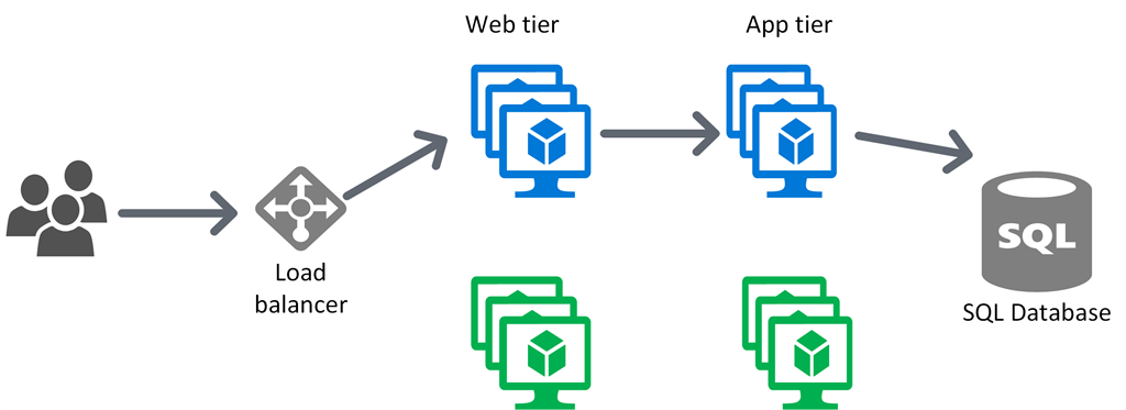 Blue Green Deployment